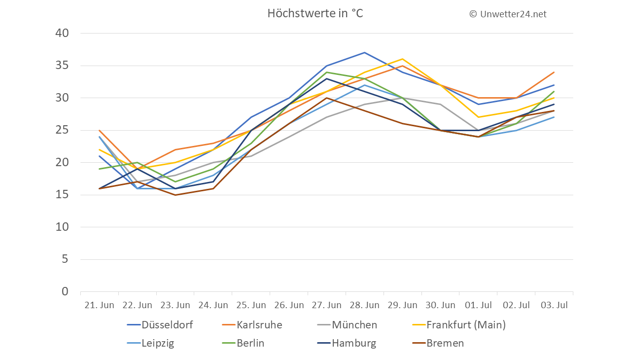 Temperaturtrend ab 21. Juni 2018