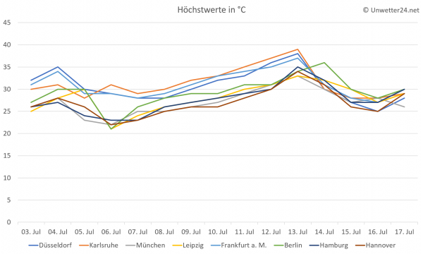 Extreme Hitzewelle Anfang und Mitte Juli 2018