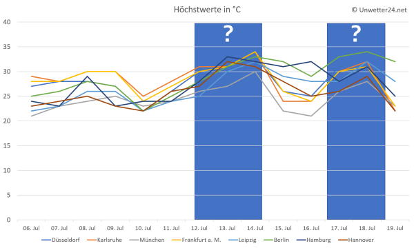 Extreme Hitzewellen Juli 2018