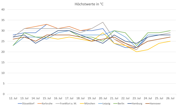 Hitzewelle Mitte und Ende Juli 2018