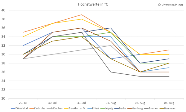 Temperaturtrend Ende Juli und Anfang August 2018