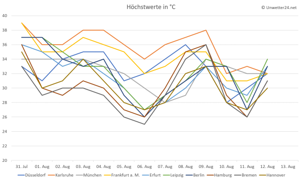Extreme Hitze Anfang und Mitte August 2018