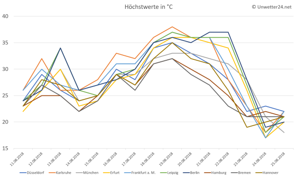 Temperaturprognose für Mitte und Ende August 2018