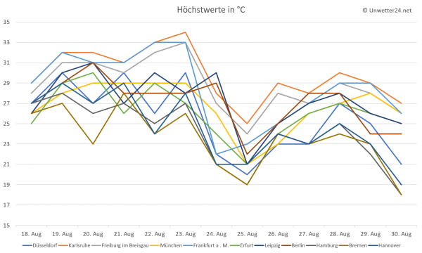 Temperaturtrend Ende August und Anfang September 2018