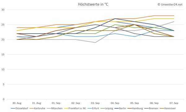 Temperaturprognose Anfang September 2018