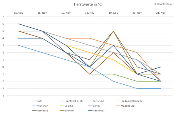 Temperaturtrend Mitte und Ende November 2018