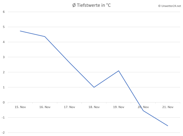 Temperaturtrend Mitte und Ende November 2018