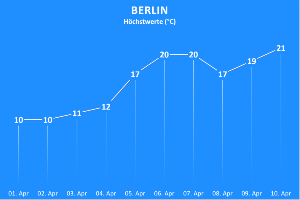 Temperatur Berlin ab 01. April 2020