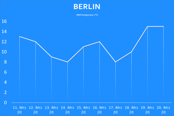 Temperatur Berlin ab 11. März 2020