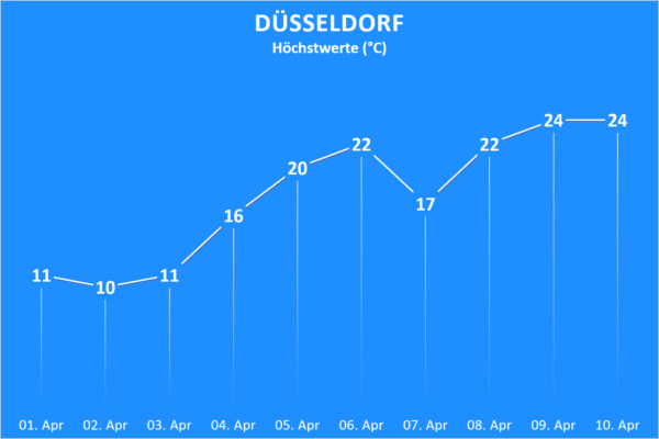 Temperatur Düsseldorf ab 01. April 2020