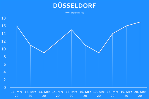 Temperatur Düsseldorf ab 11. März 2020