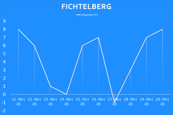 Temperatur Fichtelberg ab 11. März 2020