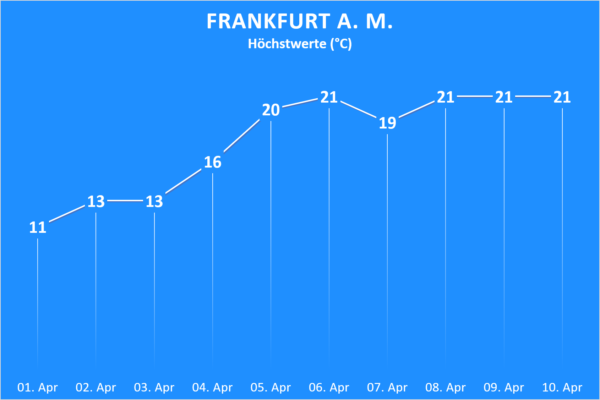 Temperatur Frankfurt ab 01. April 2020