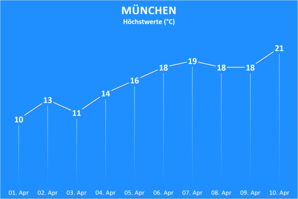 Temperatur München ab 01. April 2020