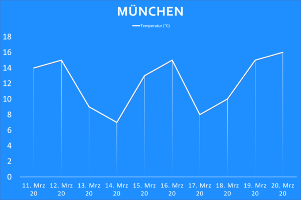 Temperatur München ab 11. März 2020