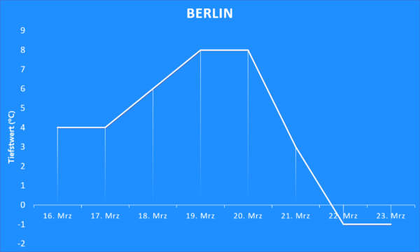 Tiefstwerte ab 16. März 2020 Berlin