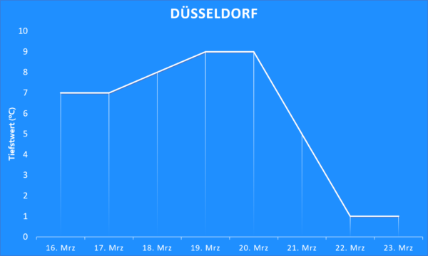 Tiefstwerte ab 16. März 2020 Düsseldorf