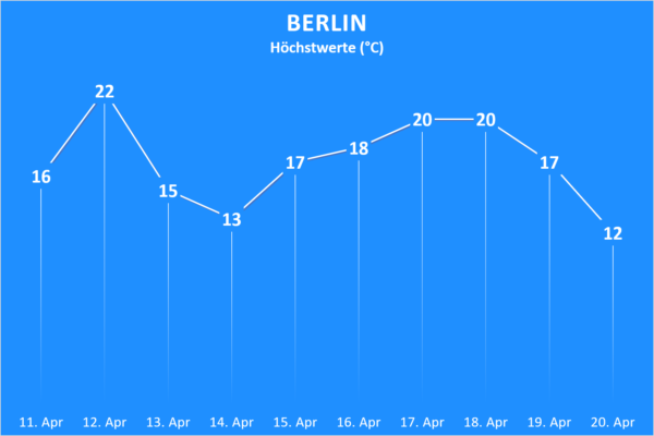 Temperatur und Wettergefahren ab 11. April 2020 Berlin