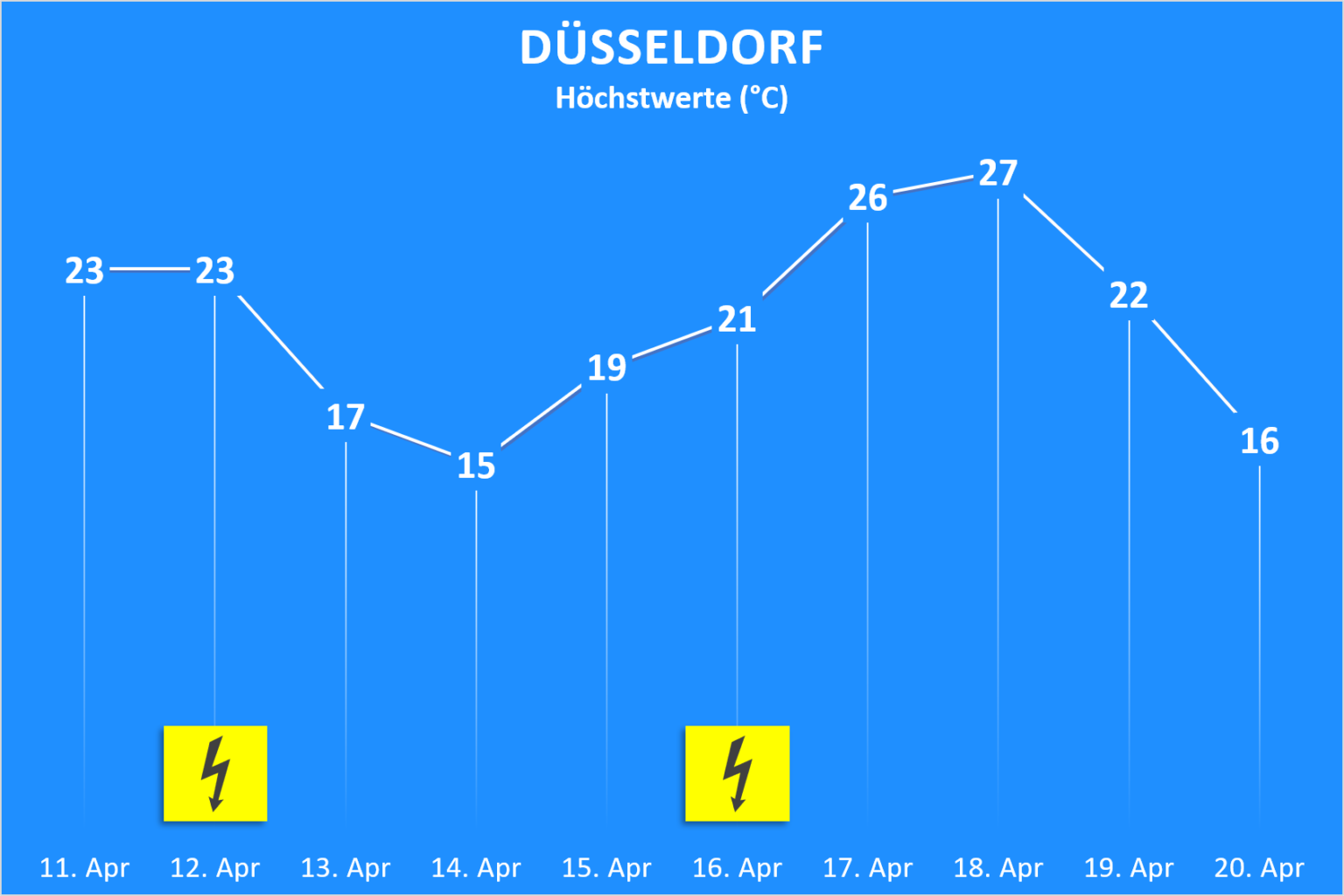 Warm oder kalt? So geht