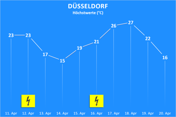 Temperatur und Wettergefahren ab 11. April 2020 Düsseldorf