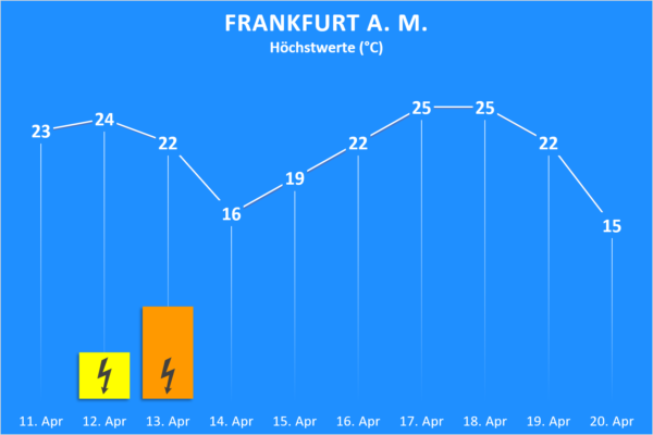 Temperatur und Wettergefahren ab 11. April 2020 Frankfurt am Main