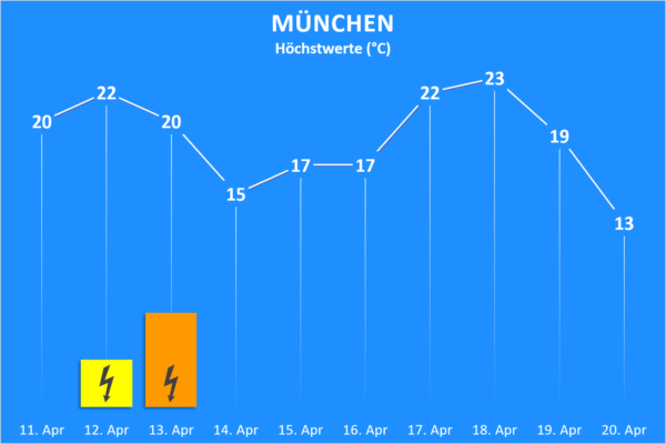Temperatur und Wettergefahren ab 11. April 2020 München