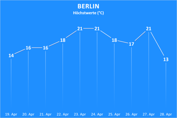 Temperatur und Wettergefahren ab 19. April 2020 Berlin