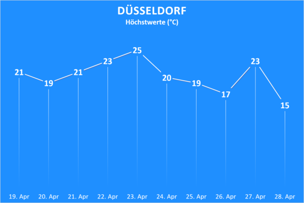 Temperatur und Wettergefahren ab 19. April 2020 Düsseldorf