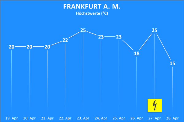 Temperatur und Wettergefahren ab 19. April 2020 Frankfurt am Main