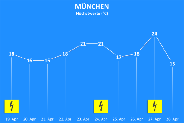 Temperatur und Wettergefahren ab 19. April 2020 München