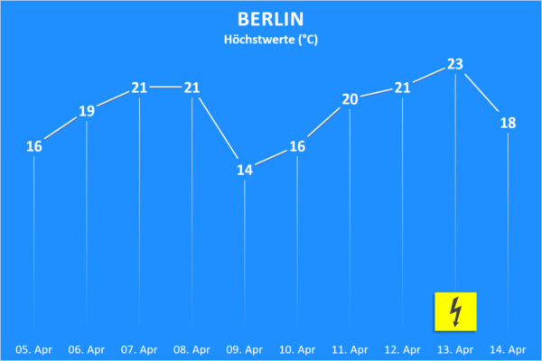 Temperatur und Wettergefahren ab 5. April 2020 Berlin