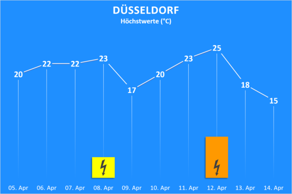 Temperatur und Wettergefahren ab 5. April 2020 Düsseldorf