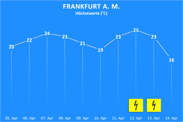 Temperatur und Wettergefahren ab 5. April 2020 Frankfurt am Main