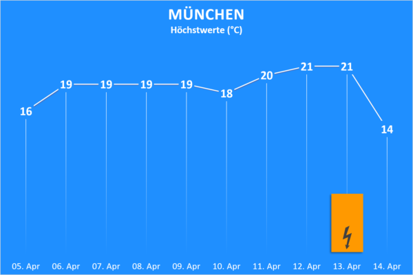 Temperatur und Wettergefahren ab 5. April 2020 München