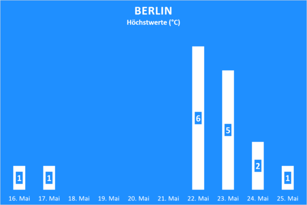 Niederschlag Berlin ab 16. Mai 2020