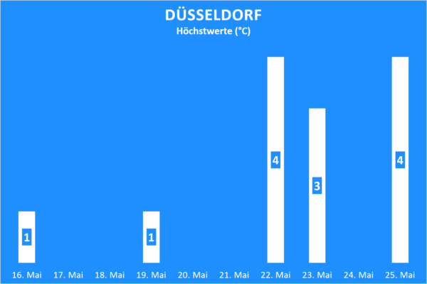 Niederschlag Düsseldorf ab 16. Mai 2020