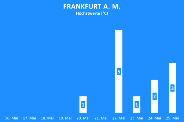 Niederschlag Frankfurt am Main ab 16. Mai 2020