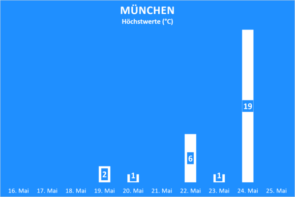 Niederschlag München ab 16. Mai 2020