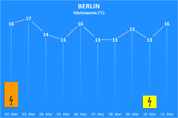 Temperatur und Wettergefahren ab 02. Mai 2020 Berlin