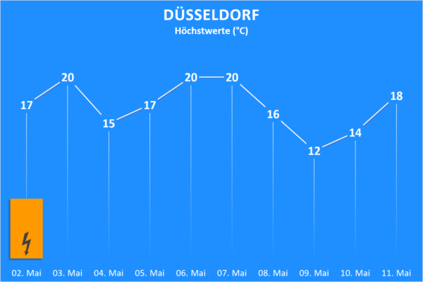 Temperatur und Wettergefahren ab 02. Mai 2020 Düsseldorf