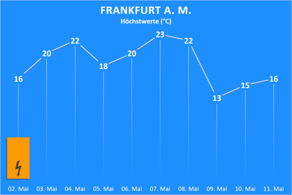 Temperatur und Wettergefahren ab 02. Mai 2020 Frankfurt am Main