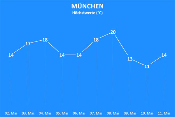 Temperatur und Wettergefahren ab 02. Mai 2020 München