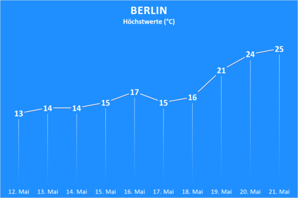 Temperatur und Wettergefahren ab 12. Mai 2020 Berlin