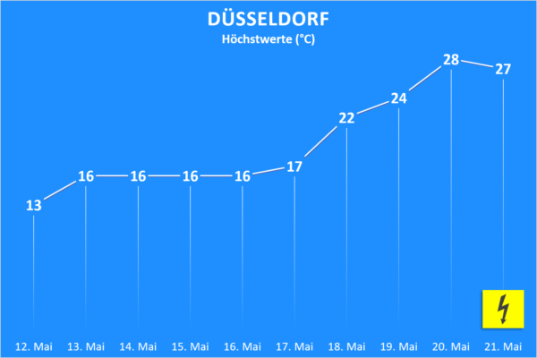 Temperatur und Wettergefahren ab 12. Mai 2020 Düsseldorf