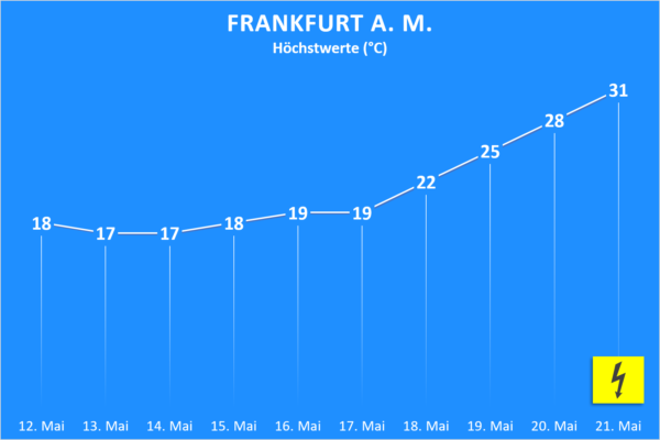 Temperatur und Wettergefahren ab 12. Mai 2020 Frankfurt am Main