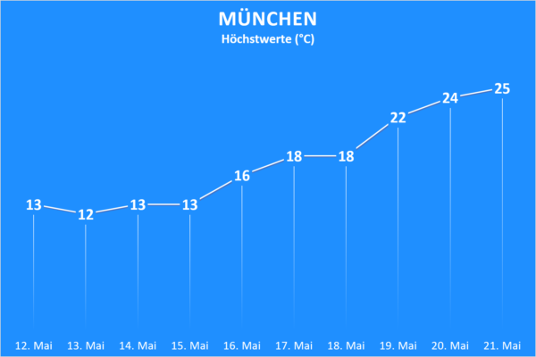 Temperatur und Wettergefahren ab 12. Mai 2020 München