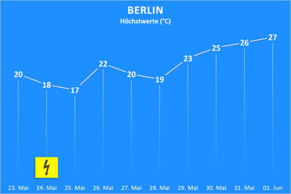 Temperatur und Wettergefahren ab 23. Mai 2020 Berlin