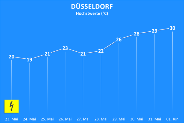 Temperatur und Wettergefahren ab 23. Mai 2020 Düsseldorf