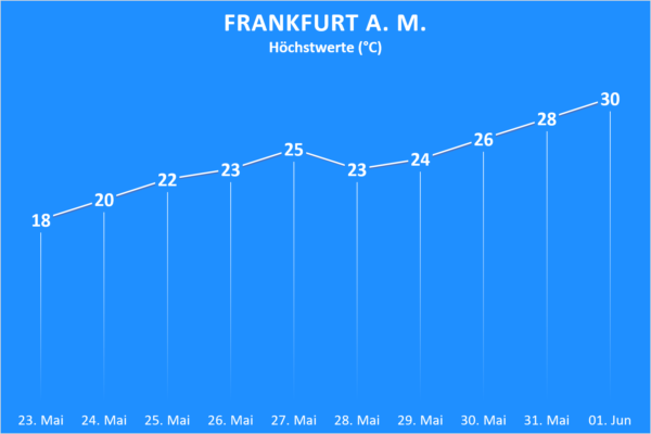 Temperatur und Wettergefahren ab 23. Mai 2020 Frankfurt am Main