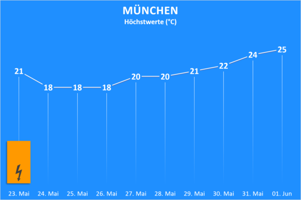 Temperatur und Wettergefahren ab 23. Mai 2020 München